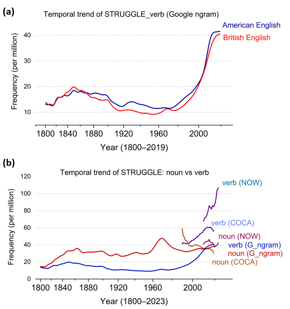 Trends of STRUGGLE verb/noun usage