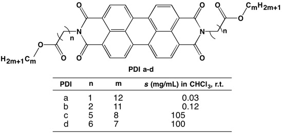 PDI Ester Solubility Data
